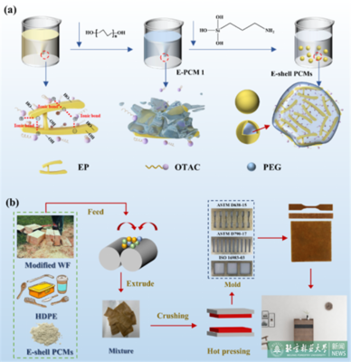 材料學(xué)院課題組在生態(tài)相變儲熱復(fù)合材料領(lǐng)域取得進(jìn)展