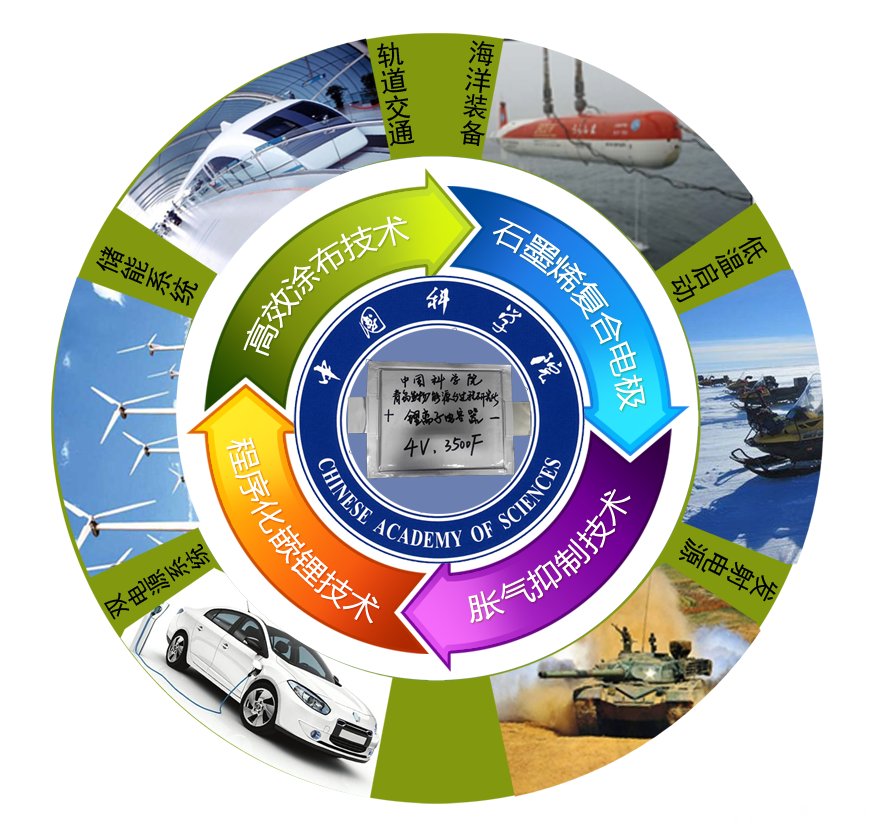 青島能源所開發出高能量密度、高功率密度兼顧的石墨烯基鋰離子電容器_科技信息_資訊中心_中國粉體網
